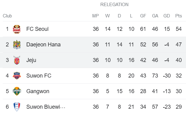 Nhận định, soi kèo Jeju United vs Daejeon Hana Citizen, 12h00 ngày 25/11 - Ảnh 4