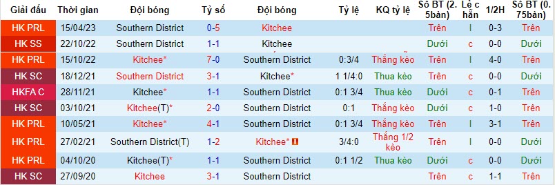 Nhận định, soi kèo Kitchee vs Southern District, 19h00 ngày 24/11 - Ảnh 3
