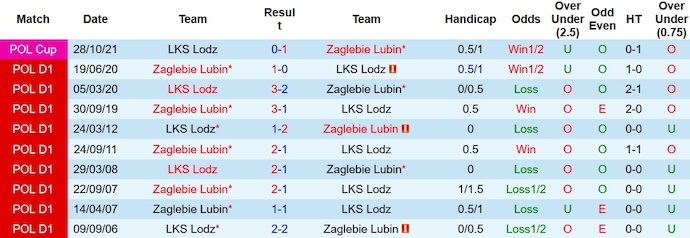 Nhận định, soi kèo LKS Lodz vs Zaglebie Lubin, 0h00 ngày 25/11 - Ảnh 3