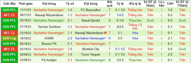 Nhận định, soi kèo Olympic Tashkent vs Navbahor Namangan, 18h00 ngày 24/11 - Ảnh 2