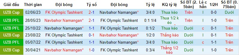 Nhận định, soi kèo Olympic Tashkent vs Navbahor Namangan, 18h00 ngày 24/11 - Ảnh 3