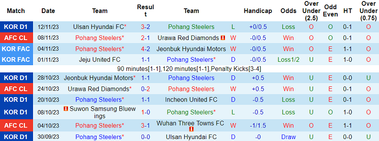 Nhận định, soi kèo Pohang Steelers vs Daegu, 14h30 ngày 25/11 - Ảnh 1