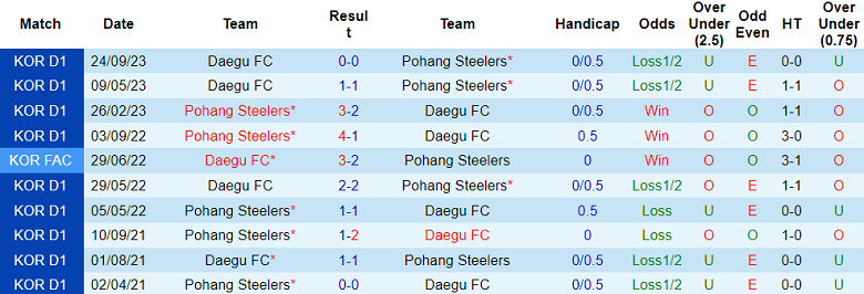 Nhận định, soi kèo Pohang Steelers vs Daegu, 14h30 ngày 25/11 - Ảnh 3
