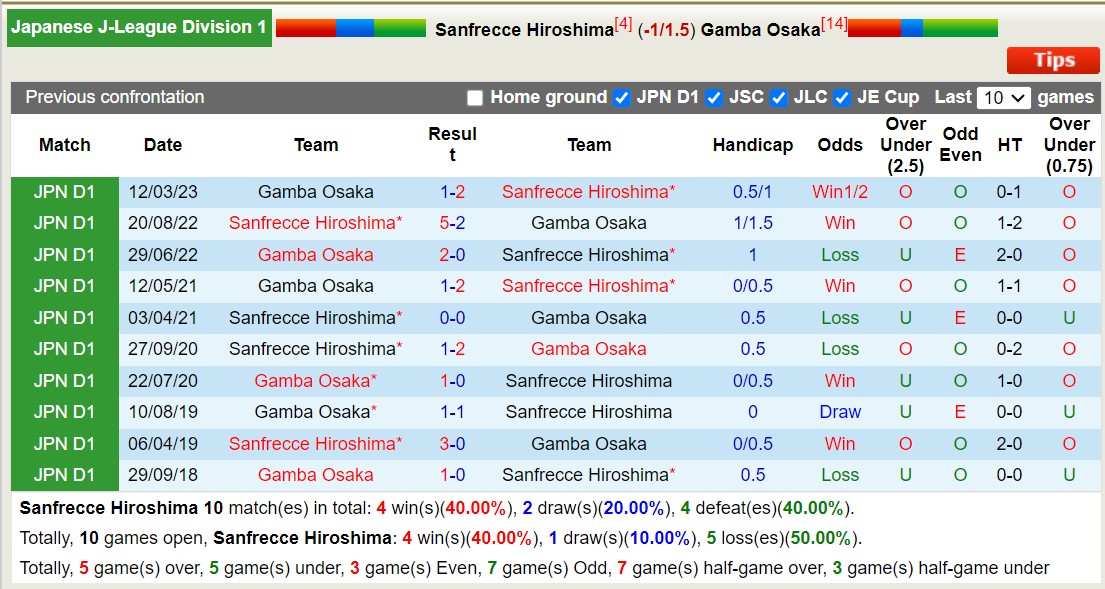Nhận định, soi kèo Sanfrecce Hiroshima vs Gamba Osaka, 12h00 ngày 25/11 - Ảnh 3