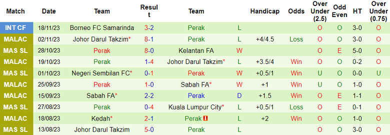 Nhận định, soi kèo Selangor FA vs Perak, 16h30 ngày 25/11 - Ảnh 2
