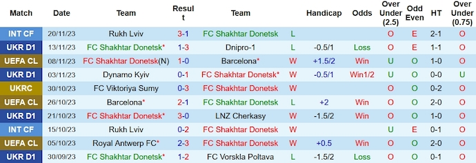 Nhận định, soi kèo Shakhtar Donetsk vs Polissya Zhytomyr, 0h00 ngày 25/11 - Ảnh 1