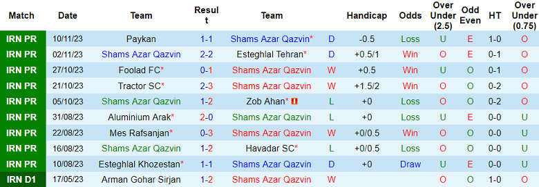 Nhận định, soi kèo Shams Azar Qazvin vs Gol Gohar, 18h30 ngày 25/11 - Ảnh 1