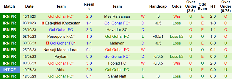 Nhận định, soi kèo Shams Azar Qazvin vs Gol Gohar, 18h30 ngày 25/11 - Ảnh 2