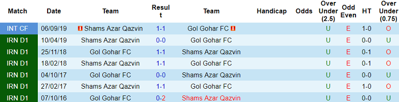 Nhận định, soi kèo Shams Azar Qazvin vs Gol Gohar, 18h30 ngày 25/11 - Ảnh 3