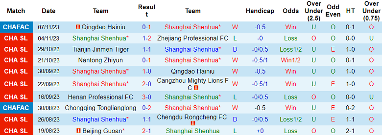 Nhận định, soi kèo Shanghai Shenhua vs Shandong Taishan, 15h00 ngày 25/11 - Ảnh 1