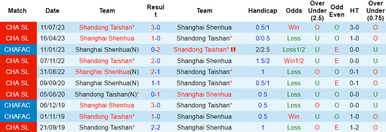 Nhận định, soi kèo Shanghai Shenhua vs Shandong Taishan, 15h00 ngày 25/11 - Ảnh 3