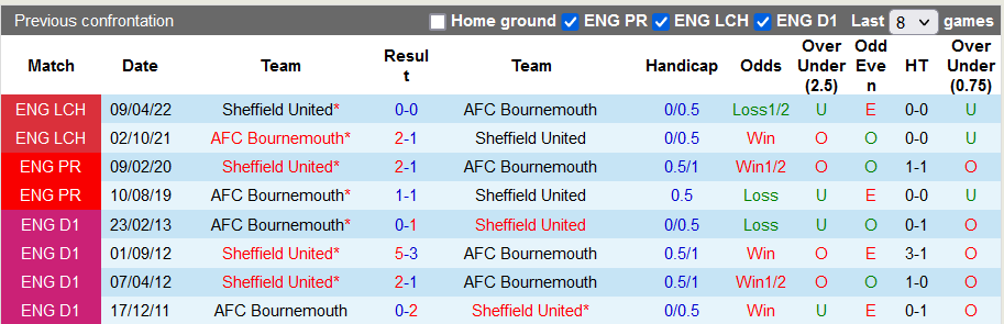 Nhận định, soi kèo Sheffield United vs Bournemouth, 22h00 ngày 25/11 - Ảnh 9