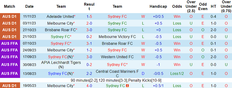 Nhận định, soi kèo Sydney FC vs Western Sydney Wanderers, 15h45 ngày 25/11 - Ảnh 1