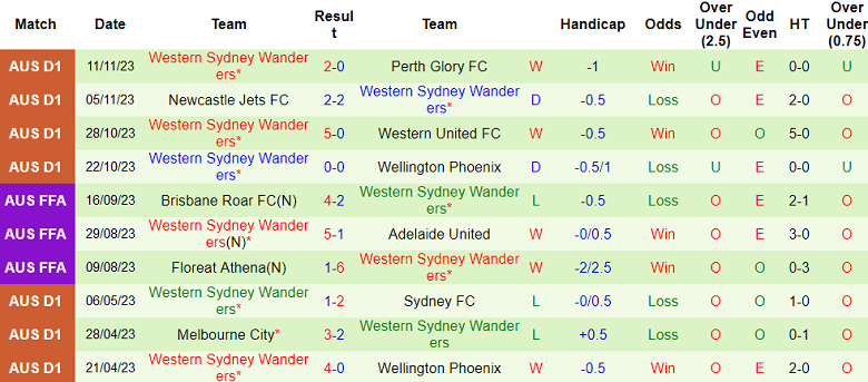 Nhận định, soi kèo Sydney FC vs Western Sydney Wanderers, 15h45 ngày 25/11 - Ảnh 2