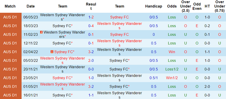 Nhận định, soi kèo Sydney FC vs Western Sydney Wanderers, 15h45 ngày 25/11 - Ảnh 3