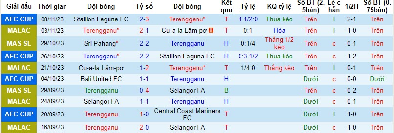 Nhận định, soi kèo Terengganu vs Sabah FA, 20h00 ngày 24/11 - Ảnh 1