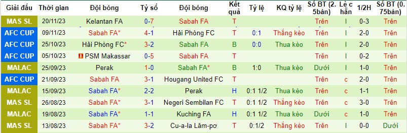 Nhận định, soi kèo Terengganu vs Sabah FA, 20h00 ngày 24/11 - Ảnh 2