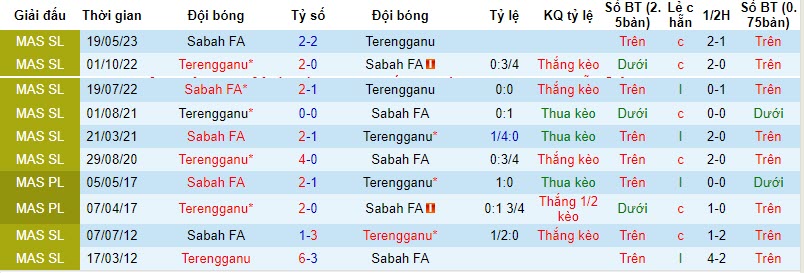Nhận định, soi kèo Terengganu vs Sabah FA, 20h00 ngày 24/11 - Ảnh 3