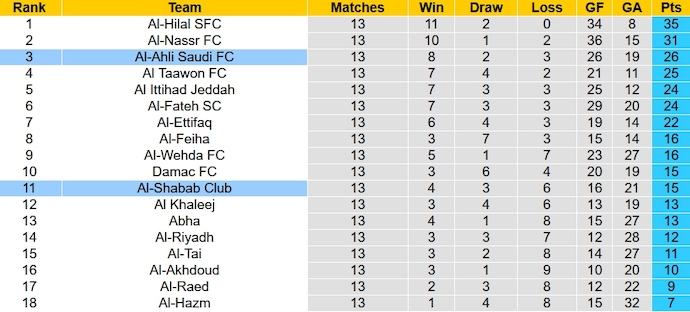 Nhận định, soi kèo Al-Ahli vs Al-Shabab, 1h00 ngày 26/11 - Ảnh 5
