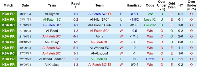 Nhận định, soi kèo Al-Fateh vs Al-Feiha, 1h00 ngày 26/11 - Ảnh 1