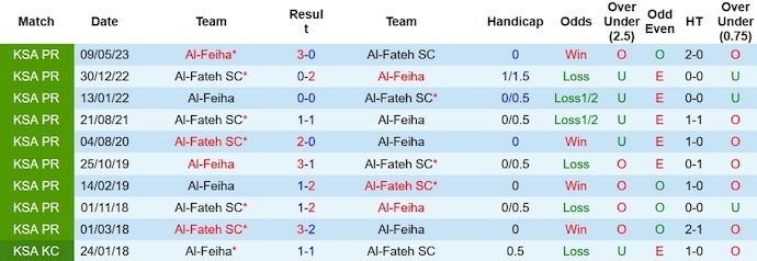 Nhận định, soi kèo Al-Fateh vs Al-Feiha, 1h00 ngày 26/11 - Ảnh 3