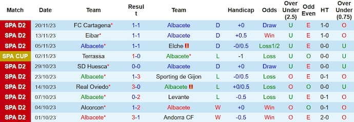 Nhận định, soi kèo Albacete vs Zaragoza, 0h30 ngày 26/11 - Ảnh 1