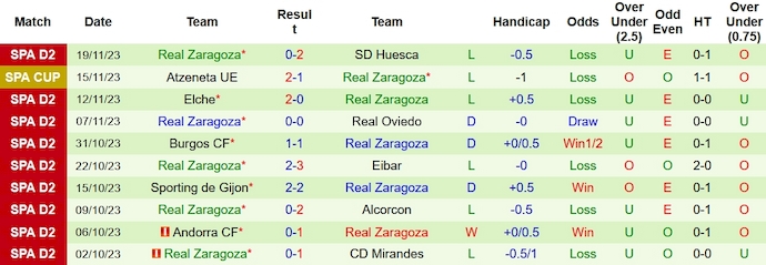 Nhận định, soi kèo Albacete vs Zaragoza, 0h30 ngày 26/11 - Ảnh 2