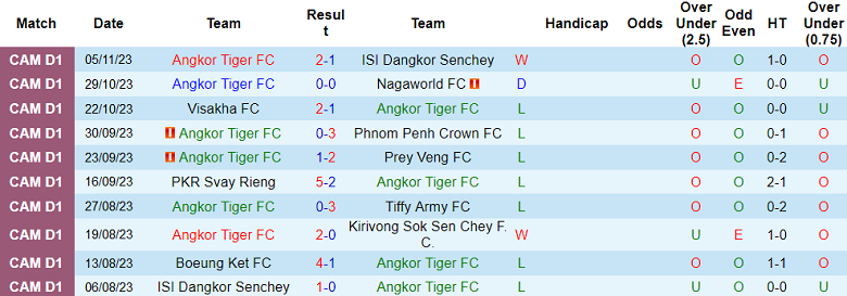 Nhận định, soi kèo Angkor Tiger vs Boeung Ket, 16h00 ngày 26/11 - Ảnh 1