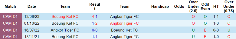 Nhận định, soi kèo Angkor Tiger vs Boeung Ket, 16h00 ngày 26/11 - Ảnh 3