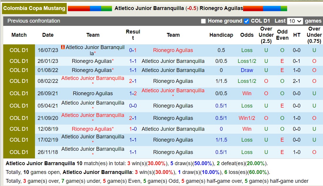 Nhận định, soi kèo Atletico Junior Barranquilla vs Rionegro Aguilas, 7h30 ngày 26/11 - Ảnh 3