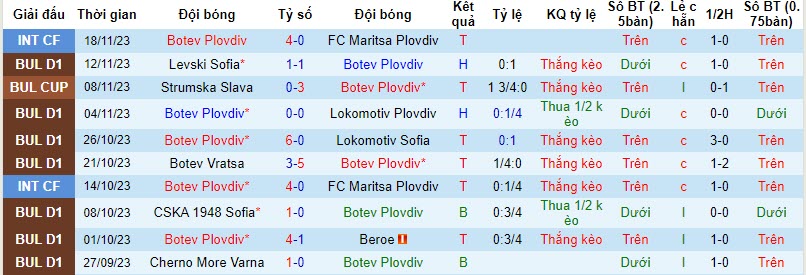 Nhận định, soi kèo Botev Plovdiv vs Pirin Blagoevgrad, 20h00 ngày 25/11 - Ảnh 1