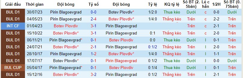 Nhận định, soi kèo Botev Plovdiv vs Pirin Blagoevgrad, 20h00 ngày 25/11 - Ảnh 3