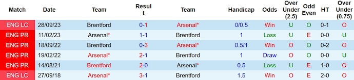 Nhận định, soi kèo Brentford vs Arsenal, 0h30 ngày 26/11 - Ảnh 3