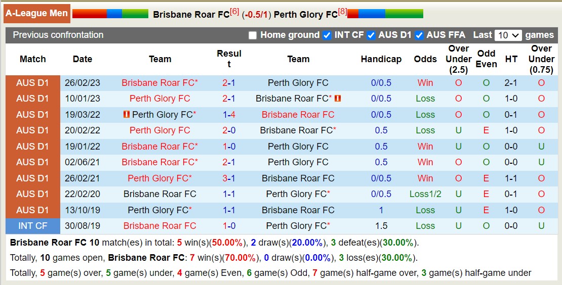 Nhận định, soi kèo Brisbane Roar FC vs Perth Glory FC, 11h00 ngày 26/11 - Ảnh 3