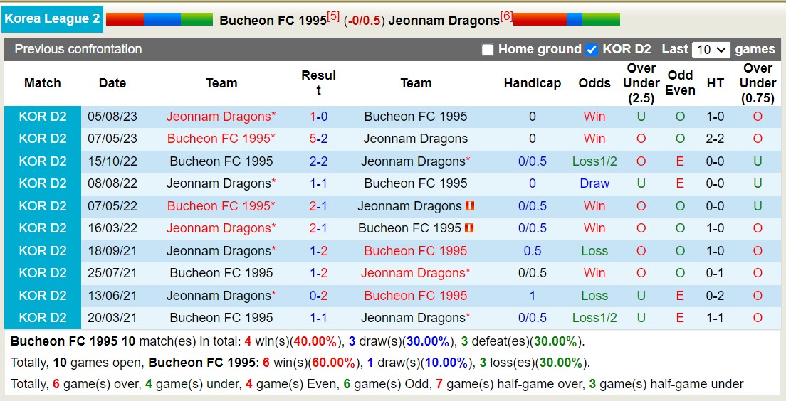 Nhận định, soi kèo Bucheon FC 1995 vs Jeonnam Dragons, 13h00 ngày 26/11 - Ảnh 3