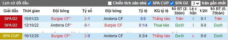 Nhận định, soi kèo Burgos vs Andorra, 22h15 ngày 25/11 - Ảnh 3
