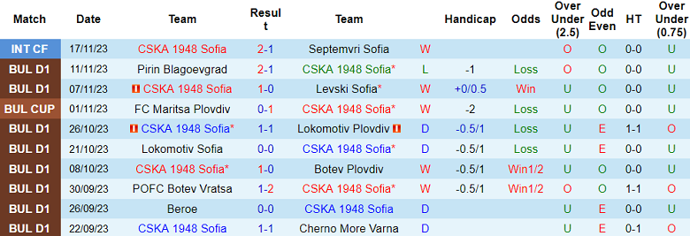 Nhận định, soi kèo CSKA 1948 Sofia vs Arda, 17h45 ngày 26/11 - Ảnh 1