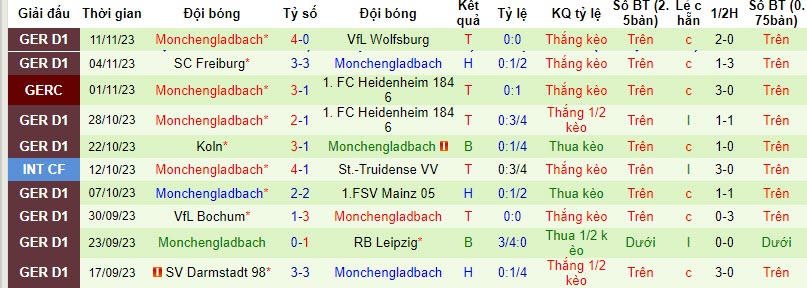 Nhận định, soi kèo Dortmund vs Monchengladbach, 21h30 ngày 25/11 - Ảnh 2