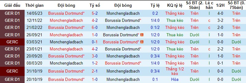 Nhận định, soi kèo Dortmund vs Monchengladbach, 21h30 ngày 25/11 - Ảnh 3
