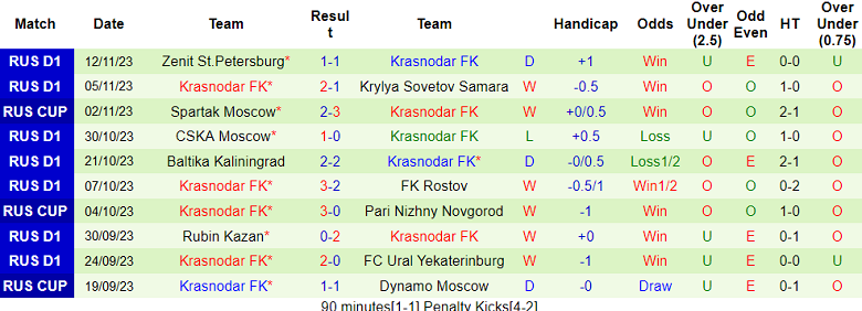Nhận định, soi kèo FC Ural vs Krasnodar, 18h00 ngày 26/11 - Ảnh 2