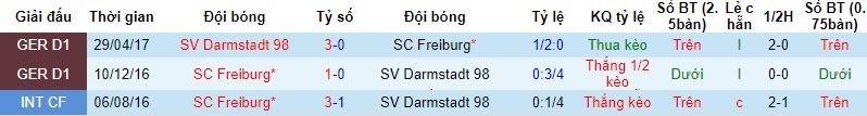 Nhận định, soi kèo Freiburg vs Darmstadt, 21h30 ngày 25/11 - Ảnh 3