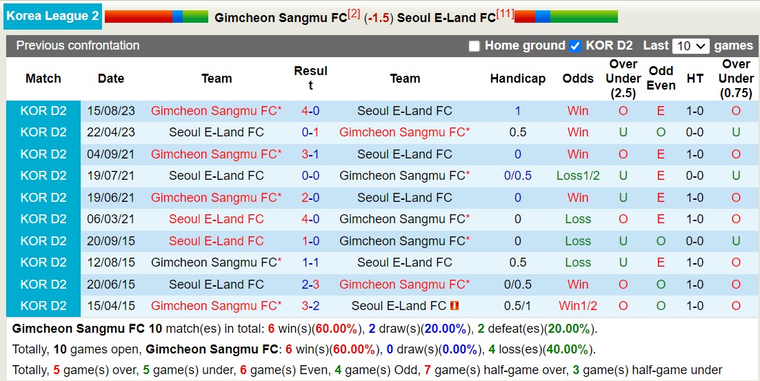 Nhận định, soi kèo Gimcheon Sangmu FC vs Seoul E-Land FC, 13h00 ngày 26/11 - Ảnh 3