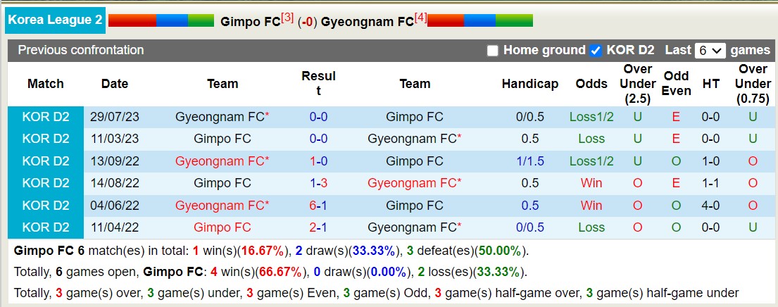 Nhận định, soi kèo Gimpo FC vs Gyeongnam FC, 13h00 ngày 26/11 - Ảnh 3