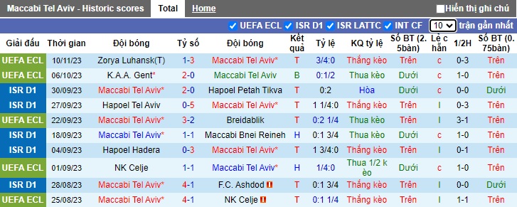 Nhận định, soi kèo Maccabi Tel Aviv vs Zorya Luhansk, 22h30 ngày 25/11 - Ảnh 1