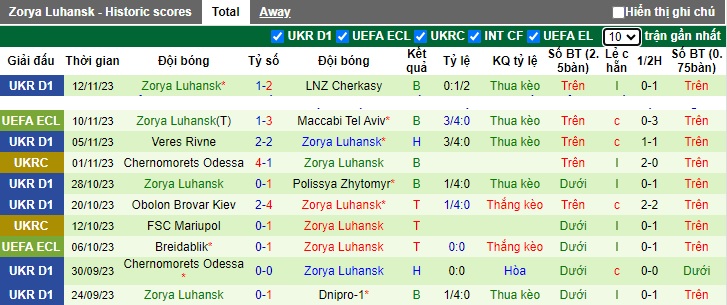 Nhận định, soi kèo Maccabi Tel Aviv vs Zorya Luhansk, 22h30 ngày 25/11 - Ảnh 2