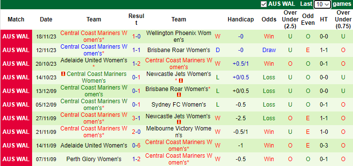 Nhận định, soi kèo Nữ Melbourne Victory vs Nữ Central Coast Mariners, 10h00 ngày 26/11 - Ảnh 2