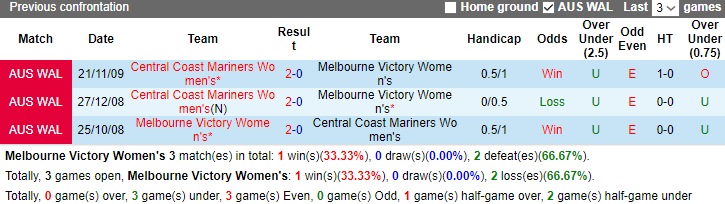 Nhận định, soi kèo Nữ Melbourne Victory vs Nữ Central Coast Mariners, 10h00 ngày 26/11 - Ảnh 3