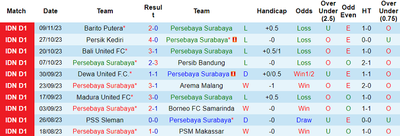 Nhận định, soi kèo Persebaya vs PSIS Semarang, 15h00 ngày 26/11 - Ảnh 1