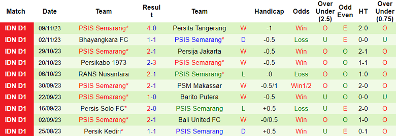 Nhận định, soi kèo Persebaya vs PSIS Semarang, 15h00 ngày 26/11 - Ảnh 2