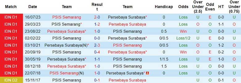 Nhận định, soi kèo Persebaya vs PSIS Semarang, 15h00 ngày 26/11 - Ảnh 3